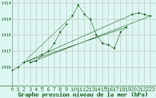 Courbe de la pression atmosphrique pour Capo Bellavista