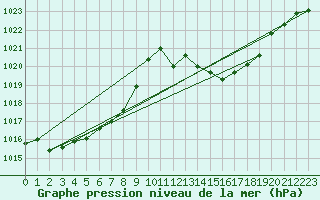 Courbe de la pression atmosphrique pour Tulln