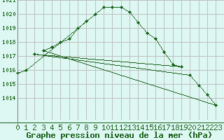 Courbe de la pression atmosphrique pour Cognac (16)