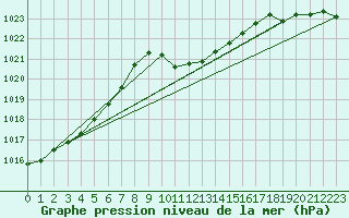 Courbe de la pression atmosphrique pour Grivita