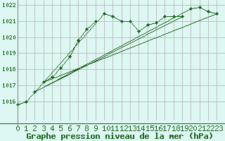 Courbe de la pression atmosphrique pour Elgoibar