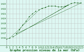 Courbe de la pression atmosphrique pour Harstena