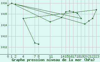 Courbe de la pression atmosphrique pour le bateau KABP