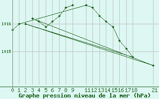 Courbe de la pression atmosphrique pour Pavilosta
