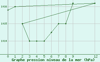 Courbe de la pression atmosphrique pour Wide Awake Field Ascension Island