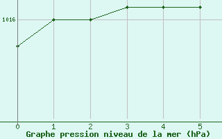 Courbe de la pression atmosphrique pour Pyhajarvi Ol Ojakyla