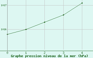 Courbe de la pression atmosphrique pour Amstetten