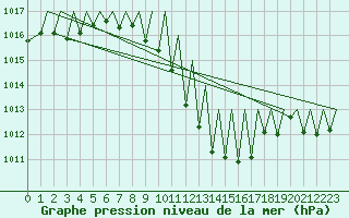 Courbe de la pression atmosphrique pour Zurich-Kloten