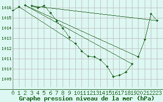 Courbe de la pression atmosphrique pour Mhleberg