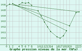 Courbe de la pression atmosphrique pour Bujarraloz