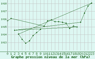 Courbe de la pression atmosphrique pour Xonrupt-Longemer (88)