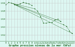 Courbe de la pression atmosphrique pour Wittering