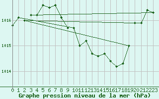 Courbe de la pression atmosphrique pour Bonn-Roleber