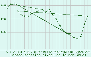 Courbe de la pression atmosphrique pour Lhospitalet (46)