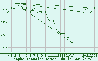 Courbe de la pression atmosphrique pour Manlleu (Esp)