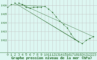 Courbe de la pression atmosphrique pour Orly (91)