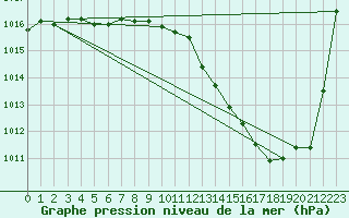 Courbe de la pression atmosphrique pour Albi (81)