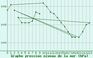 Courbe de la pression atmosphrique pour Le Perreux-sur-Marne (94)