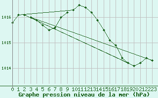 Courbe de la pression atmosphrique pour Dunkerque (59)