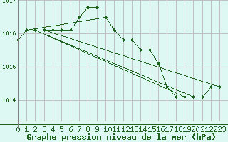 Courbe de la pression atmosphrique pour Liefrange (Lu)