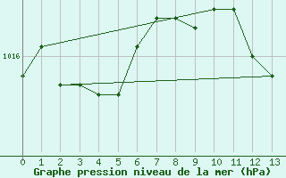 Courbe de la pression atmosphrique pour Vejer de la Frontera