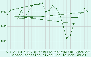 Courbe de la pression atmosphrique pour Istres (13)