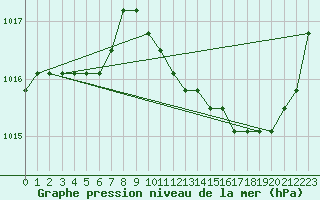 Courbe de la pression atmosphrique pour Manlleu (Esp)