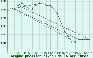 Courbe de la pression atmosphrique pour Agde (34)