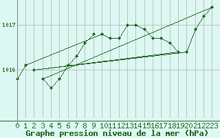 Courbe de la pression atmosphrique pour Potte (80)