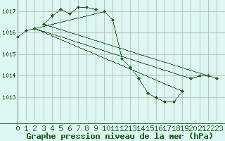 Courbe de la pression atmosphrique pour Paks