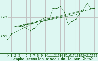 Courbe de la pression atmosphrique pour Saint-Hubert (Be)