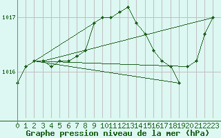 Courbe de la pression atmosphrique pour Fontenermont (14)