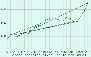 Courbe de la pression atmosphrique pour Trgueux (22)