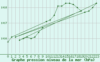 Courbe de la pression atmosphrique pour Pointe de Chassiron (17)