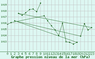 Courbe de la pression atmosphrique pour San Pablo de los Montes