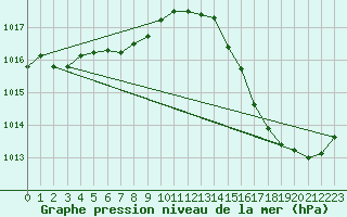 Courbe de la pression atmosphrique pour Brest (29)