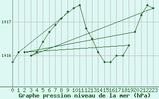 Courbe de la pression atmosphrique pour Crnomelj