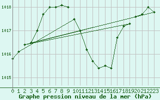 Courbe de la pression atmosphrique pour Negotin