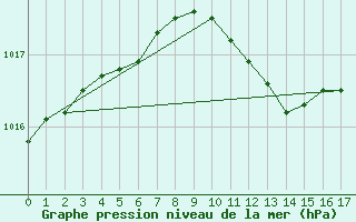 Courbe de la pression atmosphrique pour Joensuu Linnunlahti