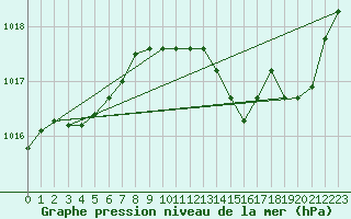 Courbe de la pression atmosphrique pour Paray-le-Monial - St-Yan (71)