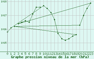 Courbe de la pression atmosphrique pour Sallanches (74)