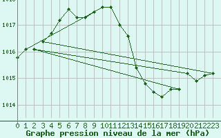 Courbe de la pression atmosphrique pour Brigueuil (16)