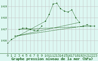 Courbe de la pression atmosphrique pour Fort Montmorency