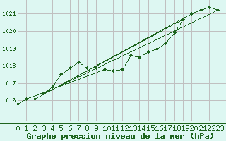 Courbe de la pression atmosphrique pour Windischgarsten