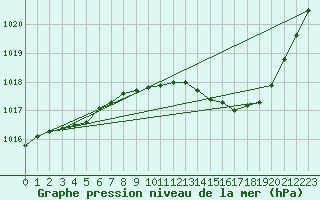 Courbe de la pression atmosphrique pour Bziers Cap d