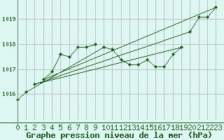 Courbe de la pression atmosphrique pour Schauenburg-Elgershausen