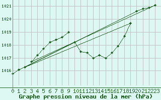 Courbe de la pression atmosphrique pour Pizen-Mikulka