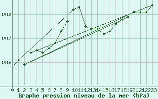 Courbe de la pression atmosphrique pour Ble / Mulhouse (68)