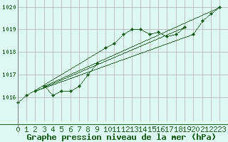 Courbe de la pression atmosphrique pour Engins (38)