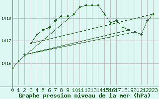 Courbe de la pression atmosphrique pour Gros-Rderching (57)